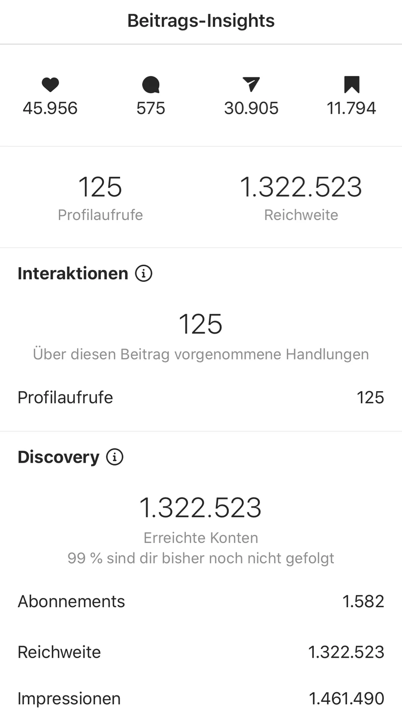 Instagram post insights: 1,322,523 accounts reached, 1,582 follows, 45,956 likes, 575 comments
