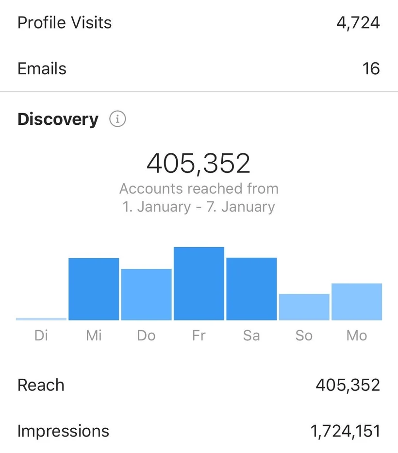 Instagram weekly insights: 1,724,151 impressions, 405,352 accounts reached, 4,724 profile visits